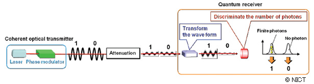 Fig. 1: Schematic and principle of quantum receiver