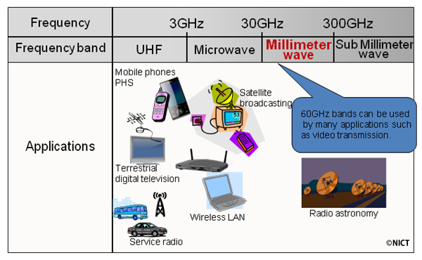 Fig.1 Summary of Radio applications