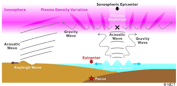 Figure 4: Schematic picture of the generation mechanism of atmospheric waves and ionospheric variati