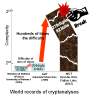 world records of cryptanalyses world records of cryptanalyses