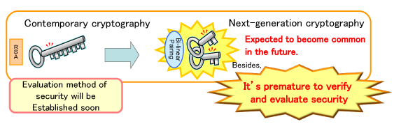 Fig. 1 The security comparison of conventional and new cryptographic technology Fig. 1 The security comparison of conventional and new cryptographic technology