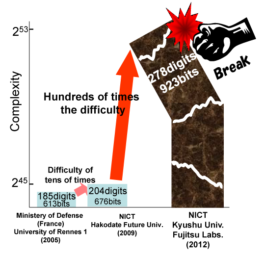 Fig 2. World records of cryptanalyses Fig 2. World records of cryptanalyses
