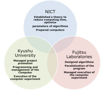 Fig 3. The main roles of each organization