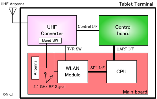 Fig. 2  Brief architecture of the tablet terminal.