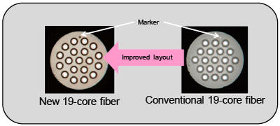 Fig.2 Comparison of new 19-core fiber and conventional 19-core fiber