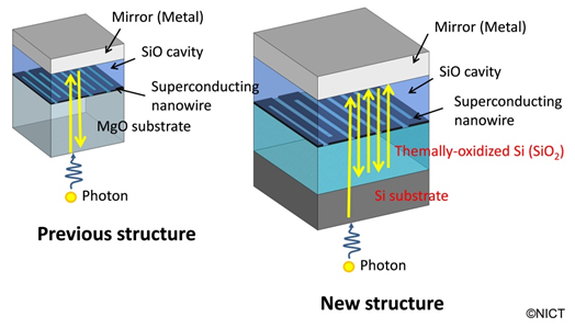 Fig. 1  Illustrations of superconducting nanowire single-photon detectors with previous and new structures.