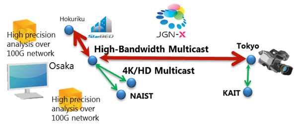 8K video uncompressed multicast and selective high precision network analysis