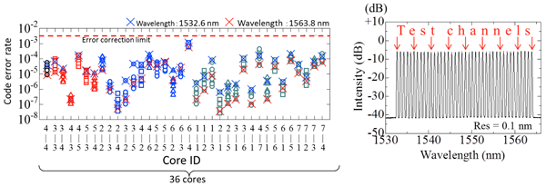 Figure 3: Left: Results (code error rates) transmission of individual cores Right: Wavelengths used in the experiment