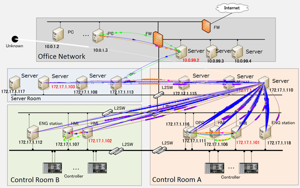 Figure 3  Example of control network visualization (when an incident has occurred)