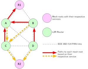Figure 4: Multi-service/Multi-mesh root network