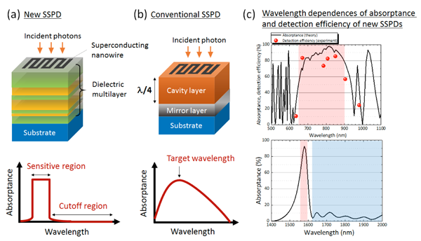 Figure 1: New and conventional SSPD structure and wavelength dependences of the absorptance and the detection efficiency.