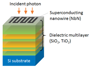 Developed SSPD with a dielectric multilayer.