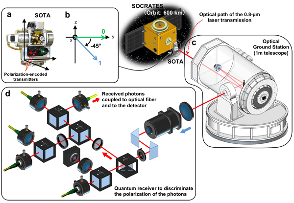 Fig. 2. Outline of the microsatellite SOCRATES and the NICT optical ground station located in Koganei city. Fig. 2. Outline of the microsatellite SOCRATES and the NICT optical ground station located in Koganei city.