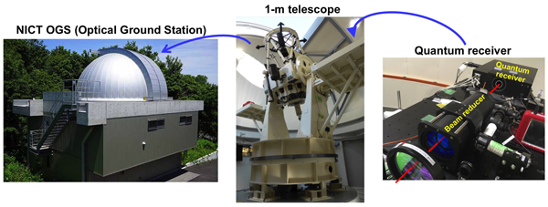 Fig. 3. Images of the NICT Optical Ground Station, the 1-meter telescope and the quantum receiver. Fig. 3. Images of the NICT Optical Ground Station, the 1-meter telescope and the quantum receiver.