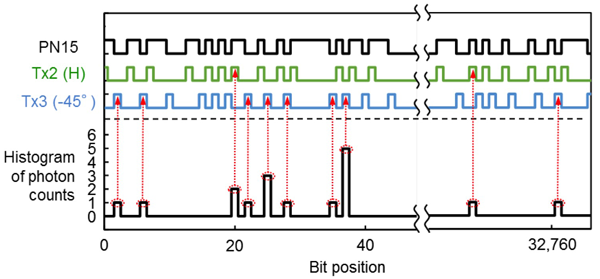 Fig. 6. Sequence pattern of the synchronization signal and the pulses transmitted from SOTA, and histogram of detected photons at the ground station. Fig. 6. Sequence pattern of the synchronization signal and the pulses transmitted from SOTA, and histogram of detected photons at the ground station.