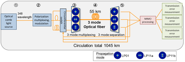 Fig.1: Schematic diagram of the transmission system