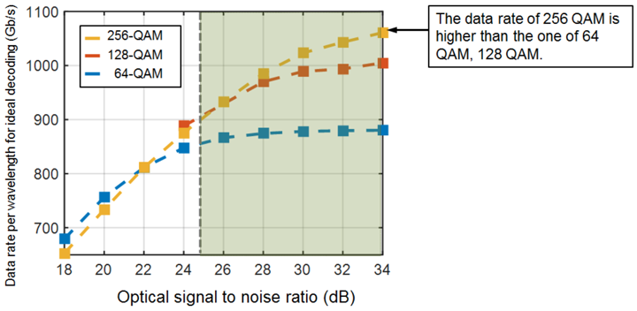 Fig.3: Comparison of modulation method