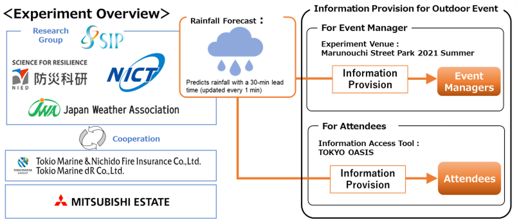 Proof of Concept Offered for Up-to-the-Minute Sudden Downpour Prediction System for Outdoor Events and More
