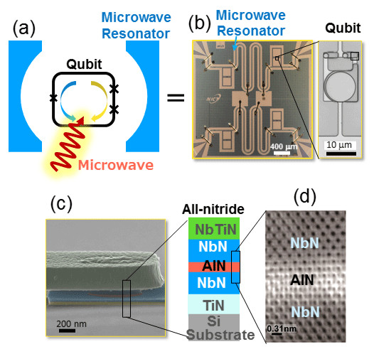 All-nitride Superconducting Qubit Made on a Silicon Substrate