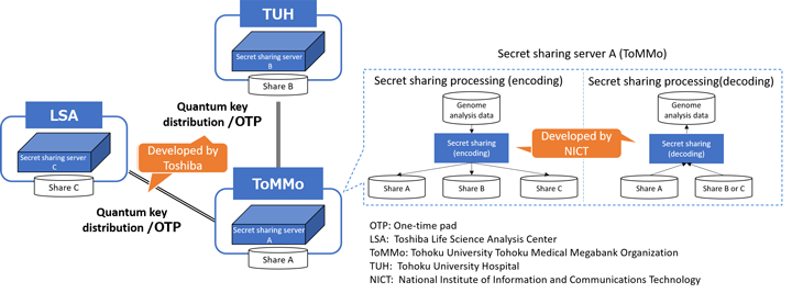 Toshiba, ToMMo, Tohoku University Hospital, and NICT Demonstrate the Use of Quantum Cryptography Communication and Secret Sharing Technologies for Distributed Storage of Genome Analysis Data
