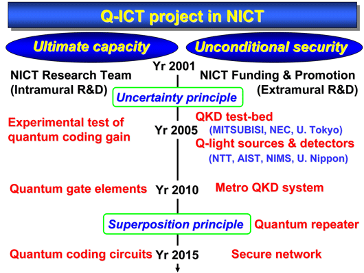 Q-ICT project in NICT Q-ICT project in NICT