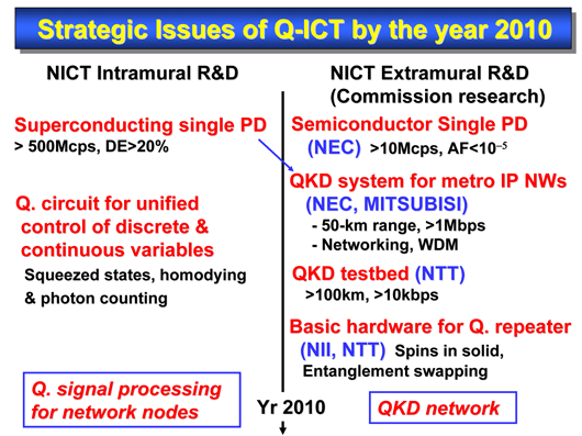 Strategic Issues of Q-ICT by the year 2010In the commission research, there are three main goals. The first goal will be to develop a QKD system for metropolitan IP networks within the 50-km range at a minimum key generation rate of 1 Mbps. Networking and WDM technology will also be applied. The second goal is to construct a QKD system exceeding 100 km range at a key generation rate of 10 kbps or higher. The third goal is to develop basic hardware for quantum repeater, by National Institute of Informatics, Strategic Issues of Q-ICT by the year 2010In the commission research, there are three main goals. The first goal will be to develop a QKD system for metropolitan IP networks within the 50-km range at a minimum key generation rate of 1 Mbps. Networking and WDM technology will also be applied. The second goal is to construct a QKD system exceeding 100 km range at a key generation rate of 10 kbps or higher. The third goal is to develop basic hardware for quantum repeater, by National Institute of Informatics,