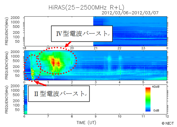 平磯太陽電波観測装置（HiRAS）で観測された3月7日のXクラスフレアに伴う太陽電波バースト現象された3月7日のXクラスフレアに伴う太陽電波バースト現象