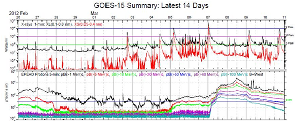 NOAA/GOES衛星によるX線フラックスと太陽高エネルギー粒子フラックスの観測