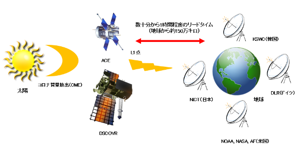 ACEおよびDSCOVRによるL1点での太陽風の観測と、地球のリアルタイム太陽風データ受信網