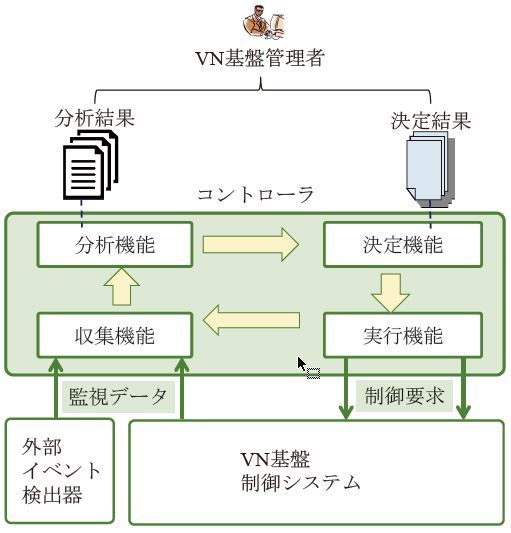 仮想ネットワーク(VN)自動制御機構「ARCA」の概略 仮想ネットワーク(VN)自動制御機構「ARCA」の概略