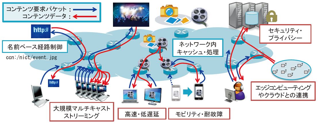 情報指向ネットワーク技術(ICN/CCN)の概念図 情報指向ネットワーク技術(ICN/CCN)の概念図