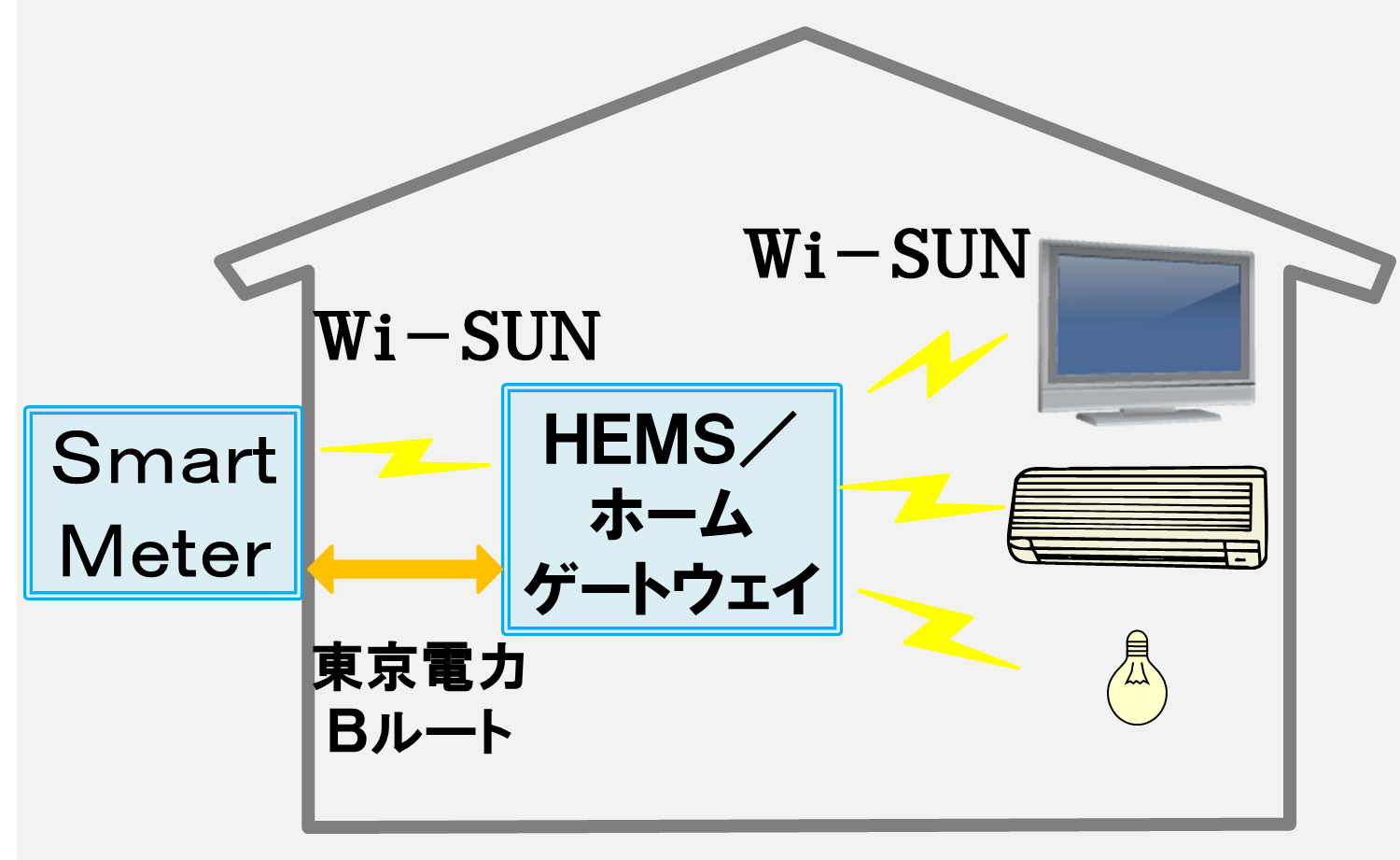 国際無線通信規格「Wi-SUN」が次世代電力量計「スマートメーター」に無線標準規格として採用