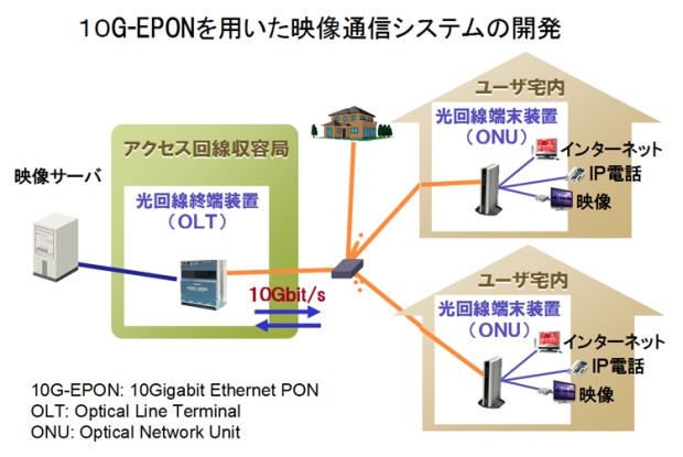 10G-EPONを用いた映像通信システムの開発