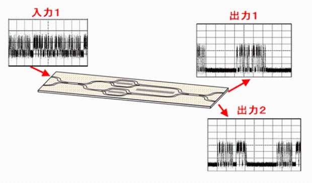 図3： 10Gbit/s高速信号ガードタイムなし切り替え実験例。入力1の光信号を所定のタイミングで2つの宛先（出力1、出力2）に分離。切り替えのために設けたガードタイムはゼロ。1bitも漏らさずにエラ