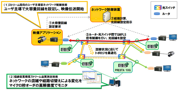 図2：本技術において実現されるネットワーク資源確保の流れ