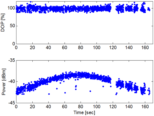 図3: NICT光地上局で取得された偏光度（上）と受光電力（下）。実験データは晴天時のもので、実験中盤で衛星の仰角が高くなり受信電力が増加している。