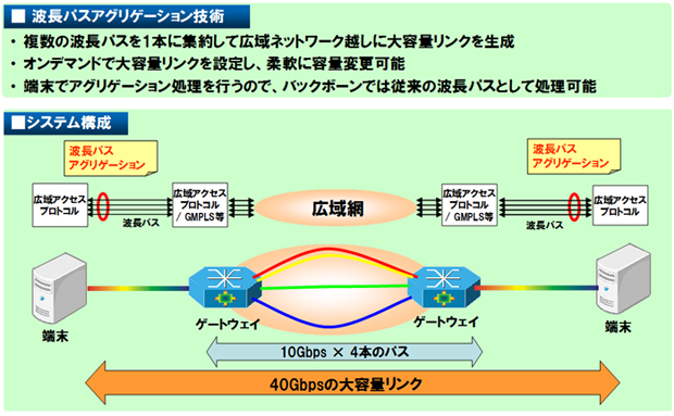 図4:ユーザ主導で大容量リンクの生成を実現する波長パスアグリゲーション技術