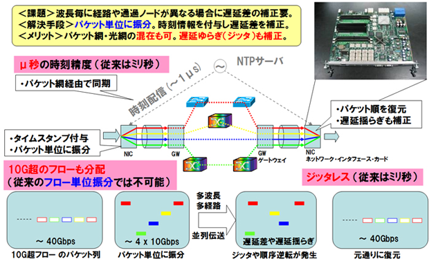 図3:波長数を変更できるパケット送受信技術の原理と、事装した40G級NICプロトタイプ