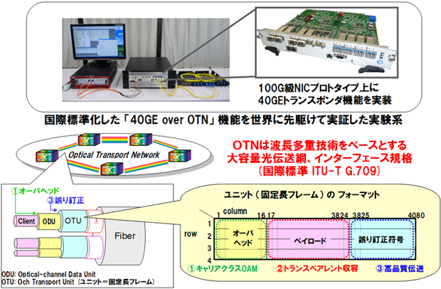 図5:40GE伝送の実証実験系と、国際標準ITU-T　G.709広域光転網(OTN)規格