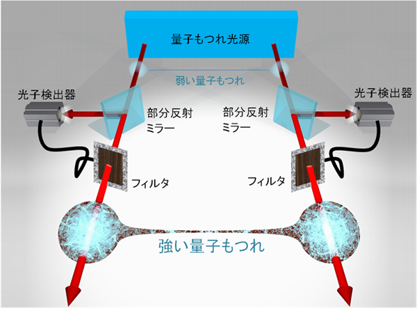 図1 多光子量子もつれの増幅を実現する量子フィルタリングの概念図