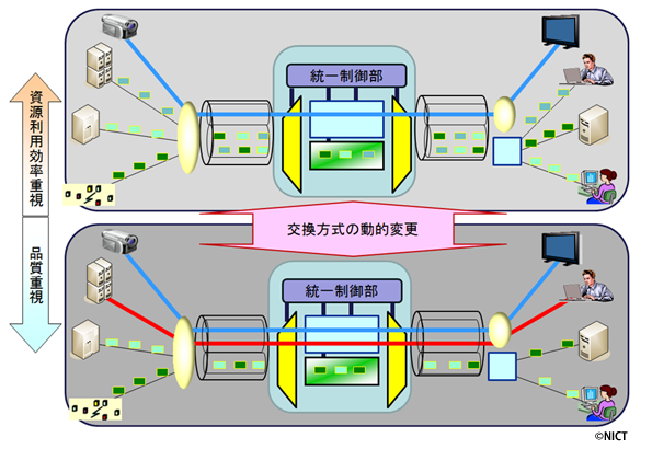 図1　NICTが提唱する光パケット・光パス統合ネットワークの概要