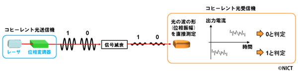 図2：コヒーレント光通信方式の概要