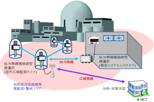 図1: 放射線量監視のイメージ