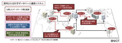 科学データベース連携システムのイメージ図