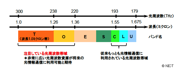 図１: 光通信に割り振られたバンド名と光周波数（波長）帯域の関係