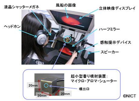 図4: 四感覚情報(3D映像、音、感触、香り)を統合した「多感覚インタラクションシステム」に 図4: 四感覚情報(3D映像、音、感触、香り)を統合した「多感覚インタラクションシステム」に