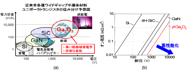 図1：　(a) 近未来における各種半導体トランジスタの住み分け　(b) パワーデバイスに用いられる代表的な半導体と酸化ガリウム(Ga2O3)のオン抵抗と耐圧の関係