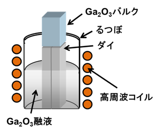 単結晶酸化ガリウムバルクの融液成長法の一例