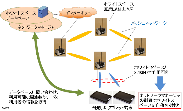 図3 開発した携帯型タブレット端末をホワイトスペースで運用する場合のネットワーク構成例 図3 開発した携帯型タブレット端末をホワイトスペースで運用する場合のネットワーク構成例