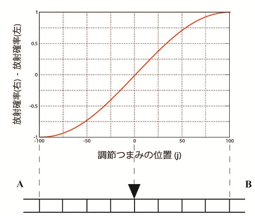 図2　左右の放射確率の差